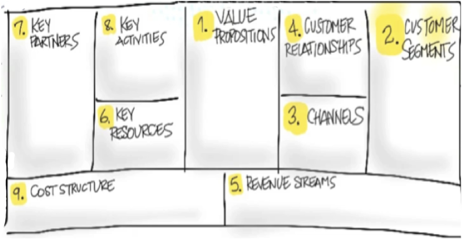 Image from https://mincorps.blogspot.com/2016/02/use-business-model-canvas-to-avoid-big.html
